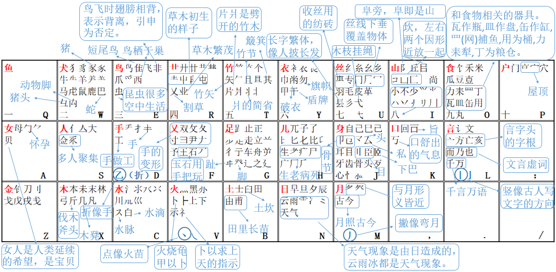 字根图说明.png