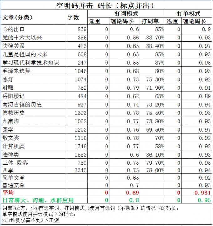 空明码打词打单码长数据.png